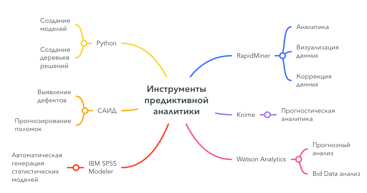 Инструменты предиктивной аналитики