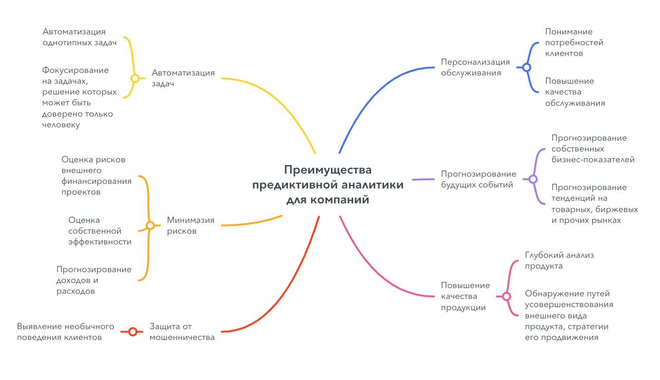 Преимущества предиктивной аналитики для компаний